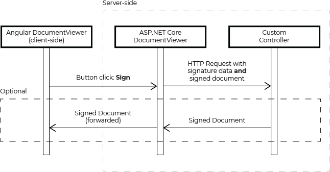 Signature Workflow