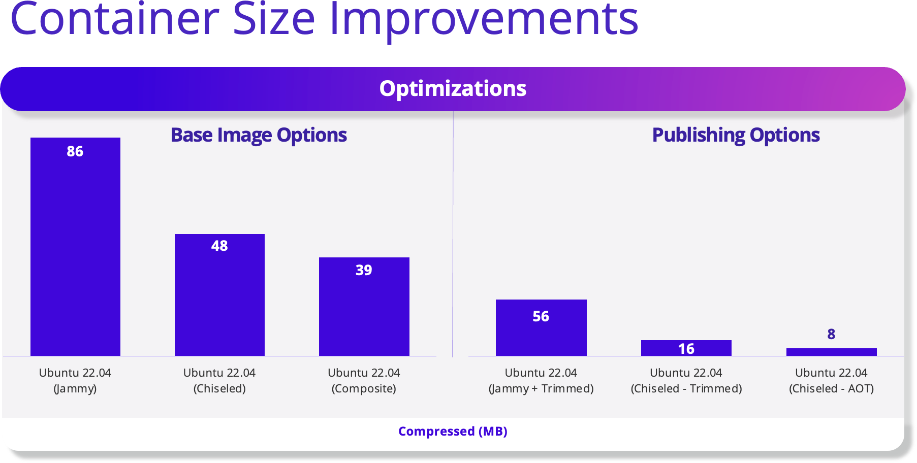 Container sizes