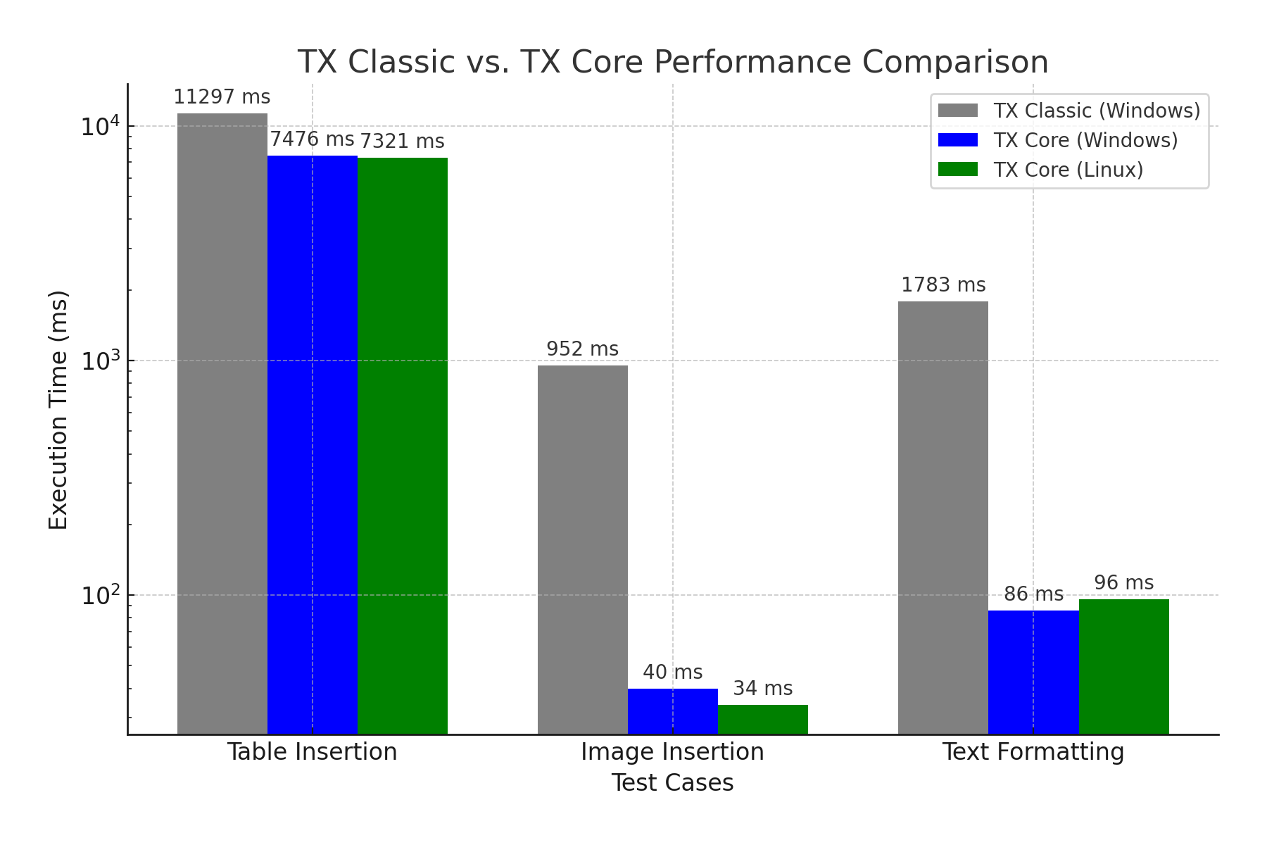 TX Text Control Linux Performance