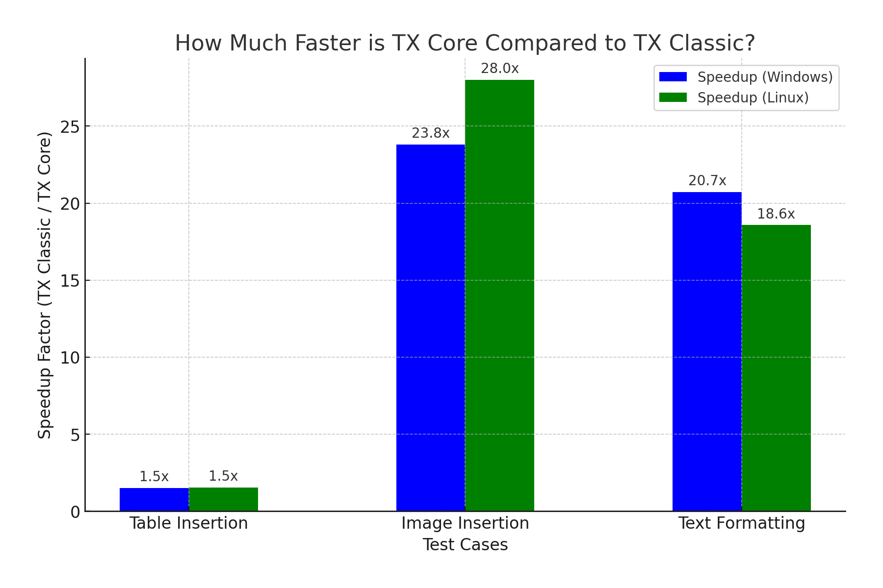 TX Text Control Linux Performance