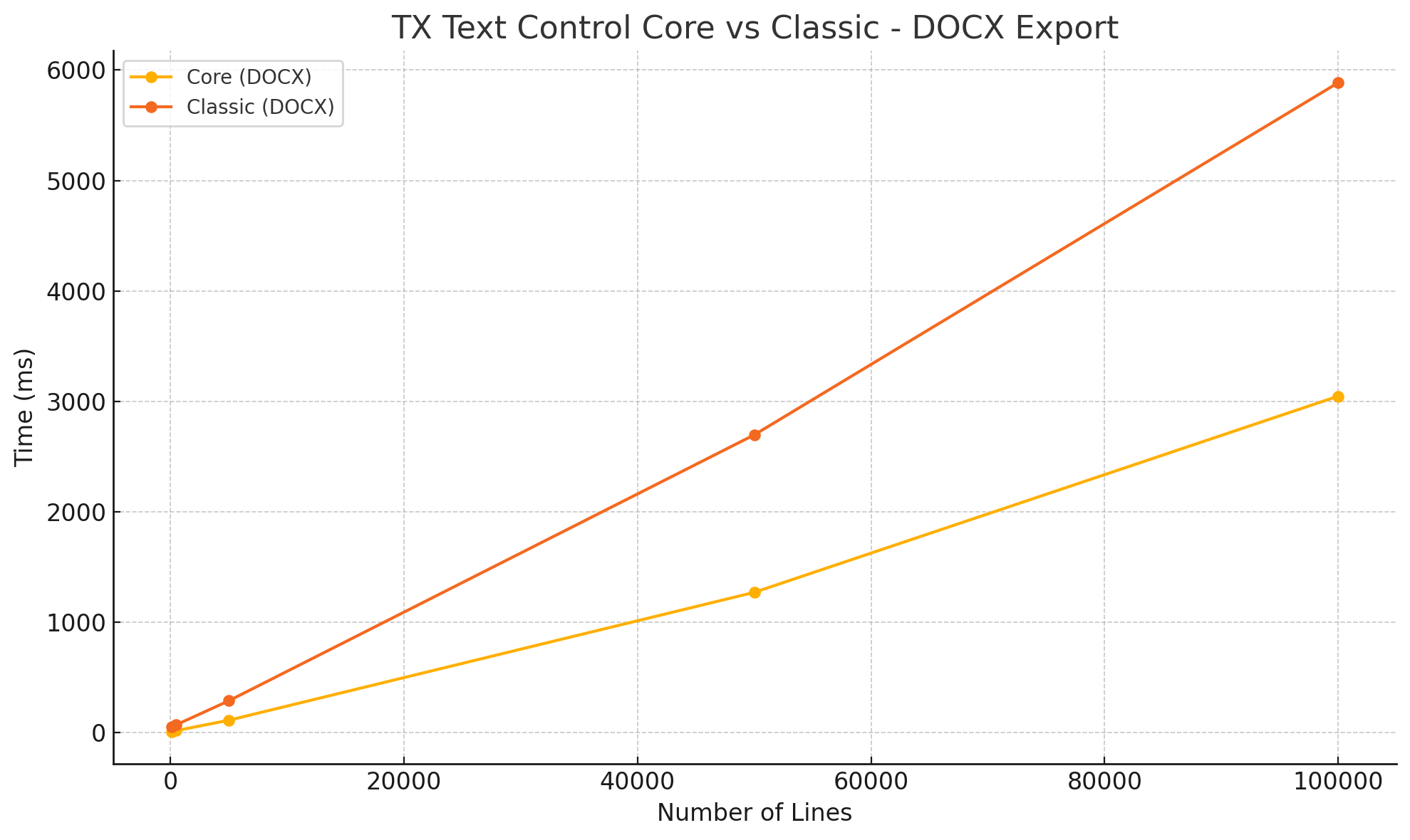 Creating DOCX Core vs. Classic