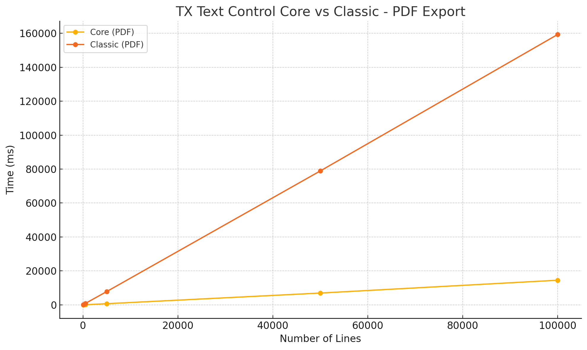 Creating PDF Core vs. Classic