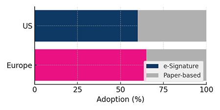 Financial Adoption chart of electronic signatures 2023-2024