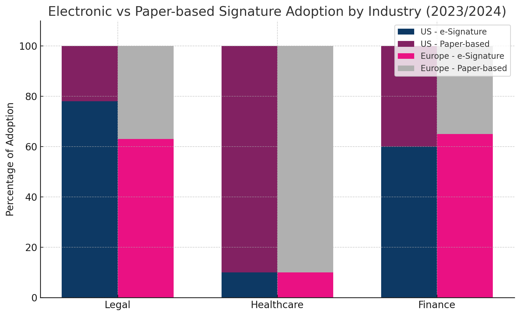 Adoption chart of electronic signatures 2023-2024